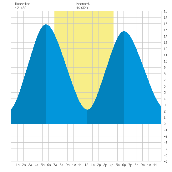 Birch Islands tide chart for Wednesday, January 22, 2025
