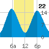 Birch Islands tide chart for Wednesday, January 22, 2025
