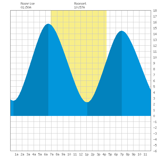 Birch Islands tide chart for Thursday, January 23, 2025