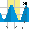 Birch Islands tide chart for Sunday, January 26, 2025