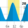 Birch Islands tide chart for Tuesday, January 28, 2025