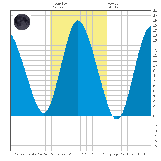 Birch Islands tide chart for Wednesday, January 29, 2025