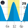 Birch Islands tide chart for Wednesday, January 29, 2025