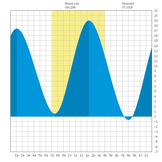 Birch Islands tide chart for Thursday, January 2, 2025