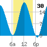 Birch Islands tide chart for Thursday, January 30, 2025