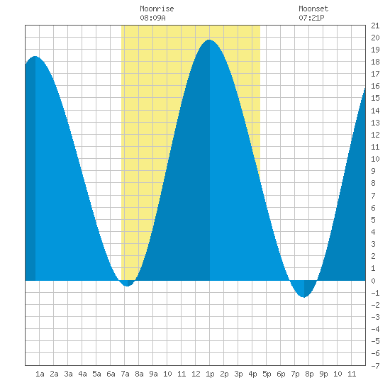 Birch Islands tide chart for Friday, January 31, 2025