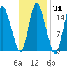 Birch Islands tide chart for Friday, January 31, 2025