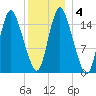 Birch Islands tide chart for Saturday, January 4, 2025