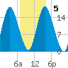 Birch Islands tide chart for Sunday, January 5, 2025