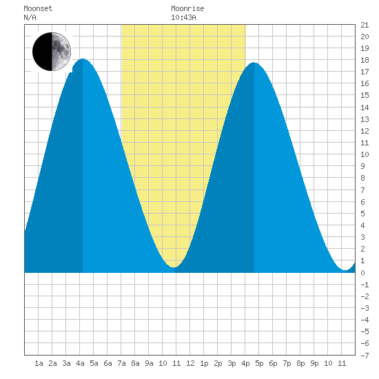 Birch Islands tide chart for Monday, January 6, 2025