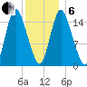 Birch Islands tide chart for Monday, January 6, 2025