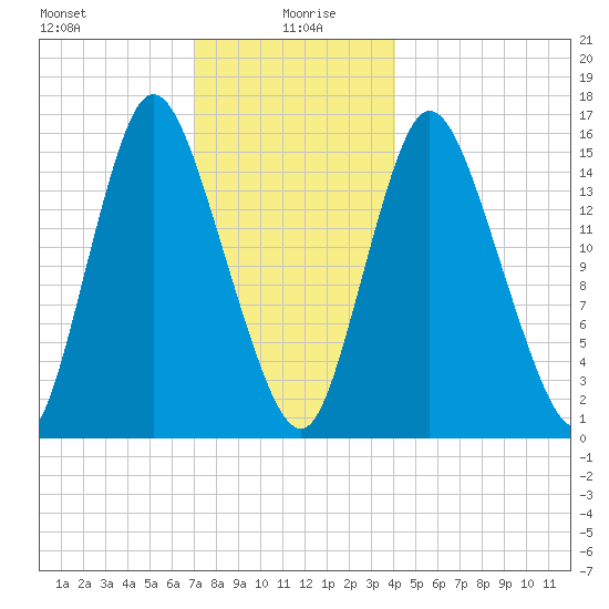 Birch Islands tide chart for Tuesday, January 7, 2025