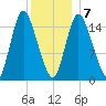 Birch Islands tide chart for Tuesday, January 7, 2025