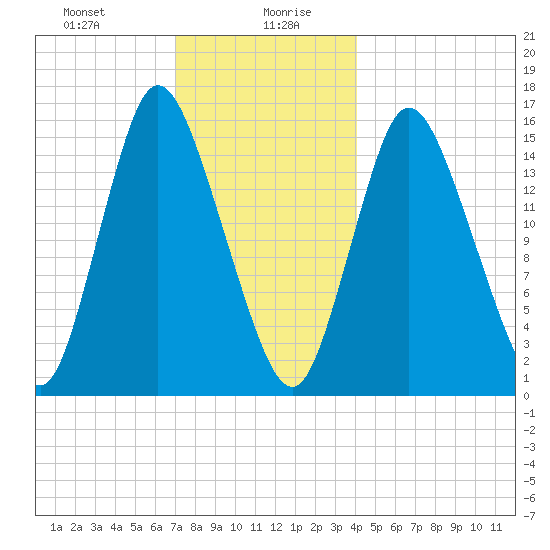 Birch Islands tide chart for Wednesday, January 8, 2025