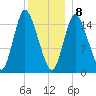 Birch Islands tide chart for Wednesday, January 8, 2025