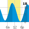 Birch Islands tide chart for Monday, February 10, 2025