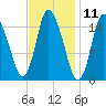 Birch Islands tide chart for Tuesday, February 11, 2025