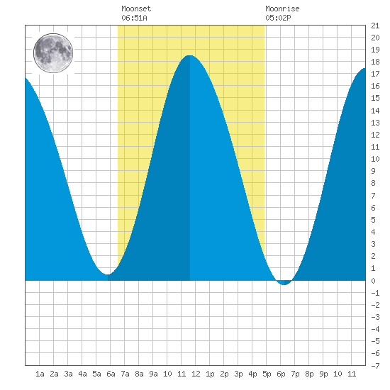 Birch Islands tide chart for Wednesday, February 12, 2025