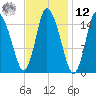 Birch Islands tide chart for Wednesday, February 12, 2025