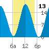 Birch Islands tide chart for Thursday, February 13, 2025
