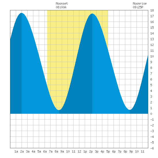 Birch Islands tide chart for Sunday, February 16, 2025