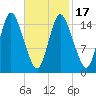 Birch Islands tide chart for Monday, February 17, 2025