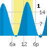 Birch Islands tide chart for Saturday, February 1, 2025