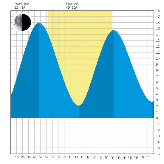 Birch Islands tide chart for Thursday, February 20, 2025