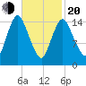 Birch Islands tide chart for Thursday, February 20, 2025