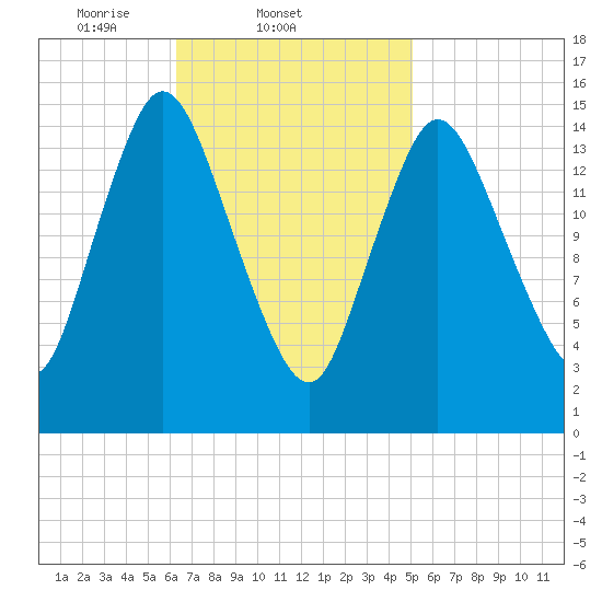 Birch Islands tide chart for Friday, February 21, 2025
