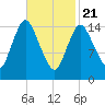Birch Islands tide chart for Friday, February 21, 2025