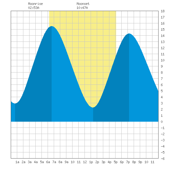 Birch Islands tide chart for Saturday, February 22, 2025