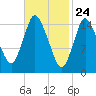 Birch Islands tide chart for Monday, February 24, 2025