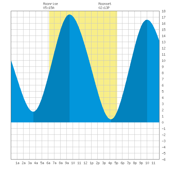 Birch Islands tide chart for Tuesday, February 25, 2025