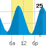 Birch Islands tide chart for Tuesday, February 25, 2025