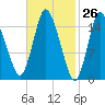 Birch Islands tide chart for Wednesday, February 26, 2025