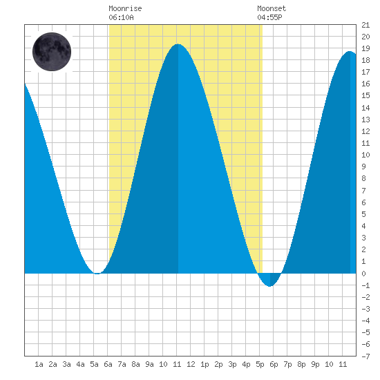 Birch Islands tide chart for Thursday, February 27, 2025