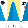 Birch Islands tide chart for Thursday, February 27, 2025