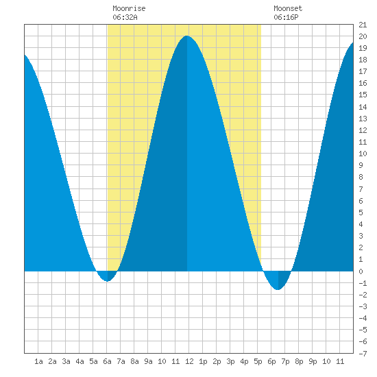 Birch Islands tide chart for Friday, February 28, 2025