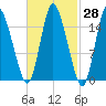 Birch Islands tide chart for Friday, February 28, 2025