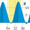 Birch Islands tide chart for Sunday, February 2, 2025