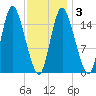 Birch Islands tide chart for Monday, February 3, 2025