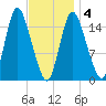 Birch Islands tide chart for Tuesday, February 4, 2025