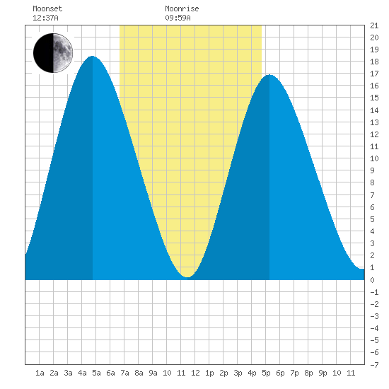 Birch Islands tide chart for Wednesday, February 5, 2025