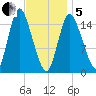 Birch Islands tide chart for Wednesday, February 5, 2025