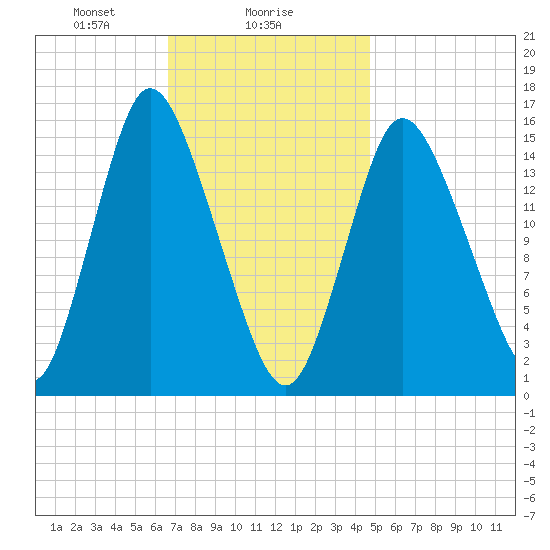 Birch Islands tide chart for Thursday, February 6, 2025