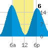 Birch Islands tide chart for Thursday, February 6, 2025