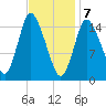 Birch Islands tide chart for Friday, February 7, 2025