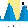 Birch Islands tide chart for Saturday, February 8, 2025