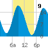 Birch Islands tide chart for Sunday, February 9, 2025